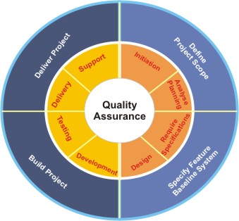 QA and testing